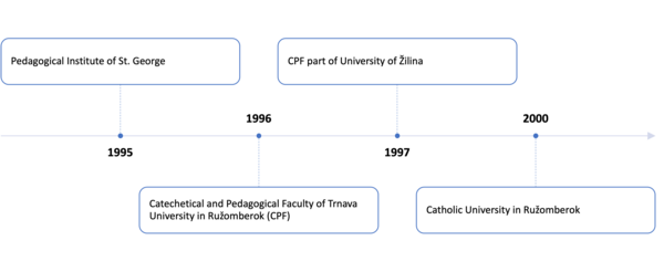 Time table of the establishment of Catholic University in Ružomberok.